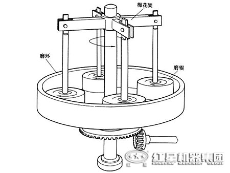 钾长石雷蒙磨粉机工作原理